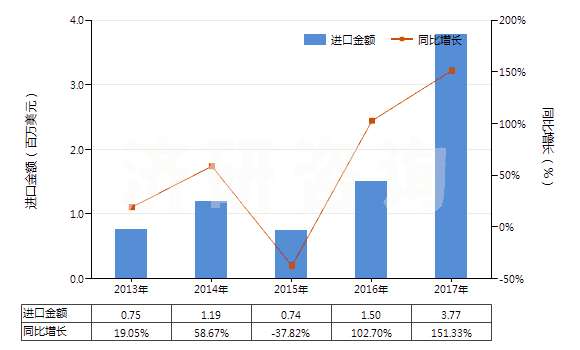 2013-2017年中國碳酸鋇(HS28366000)進口總額及增速統(tǒng)計